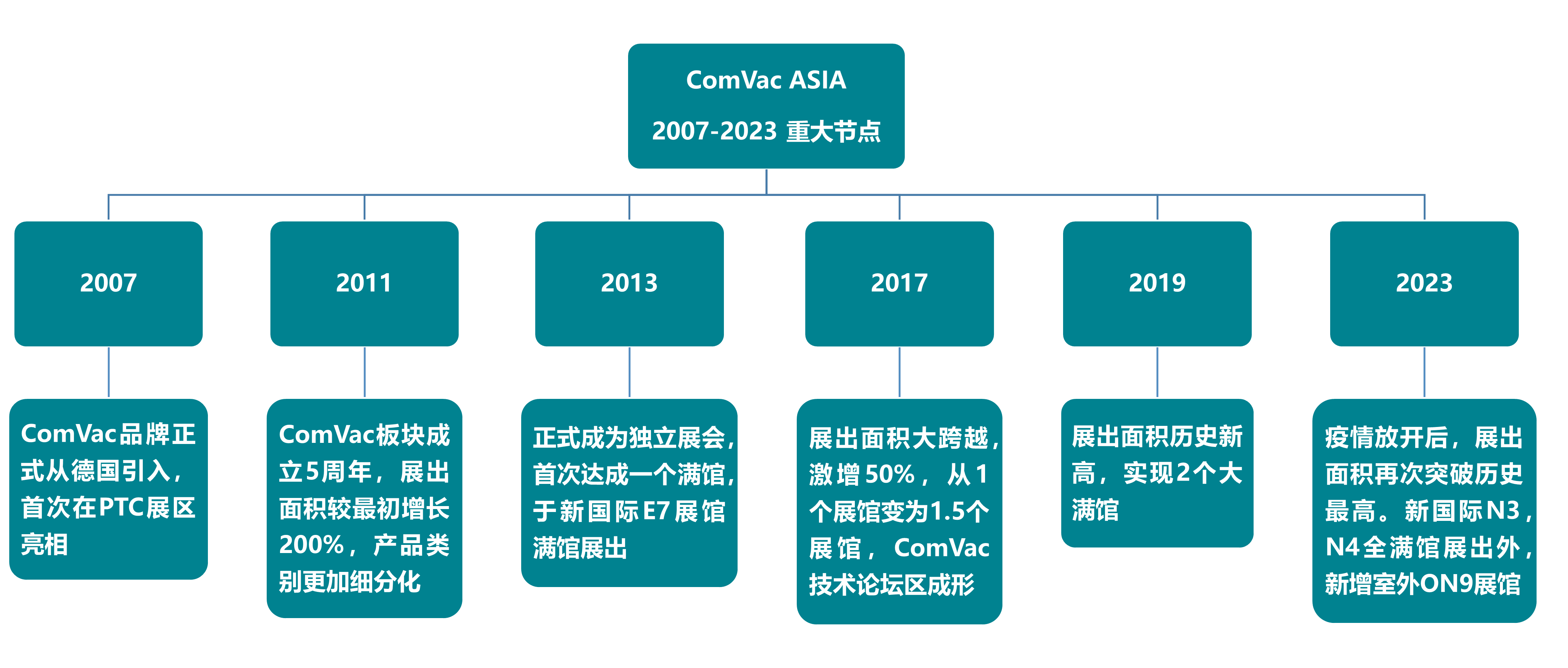 ComVac  ASIA 历史节点.png